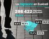 La población extranjera que vive en Euskadi roza los 300 000 habitantes, el 13,5 % de la población total