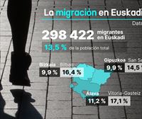 La población extranjera que vive en Euskadi roza los 300 000 habitantes, el 13,5 % de la población total