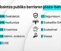 Eusko Jaurlaritzak ia 4.000 plazako lan eskaintza publikoa onartu du