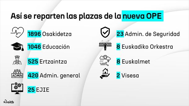 Infografía: EITB