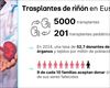 Con 5000 trasplantes renales realizados, Euskadi se convierte en referente en donación y trasplante de órganos