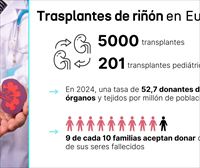 Con 5000 trasplantes renales realizados, Euskadi se convierte en referente en donación y trasplante de órganos