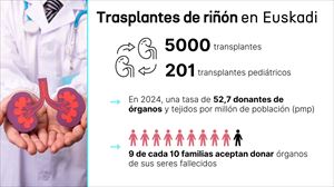 Con 5000 trasplantes renales realizados, Euskadi se convierte en referente en donación y trasplante de órganos