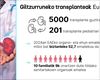 5.000 giltzurrun-transplante eginda, Euskadi erreferentea da organoak ematen eta transplantatzen