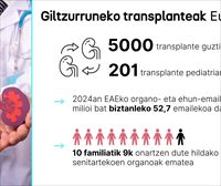 5.000 giltzurrun-transplante eginda, Euskadi erreferentea da organoak ematen eta transplantatzen