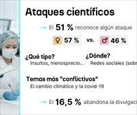 Bulos, negacionismo y ataques a personal científico