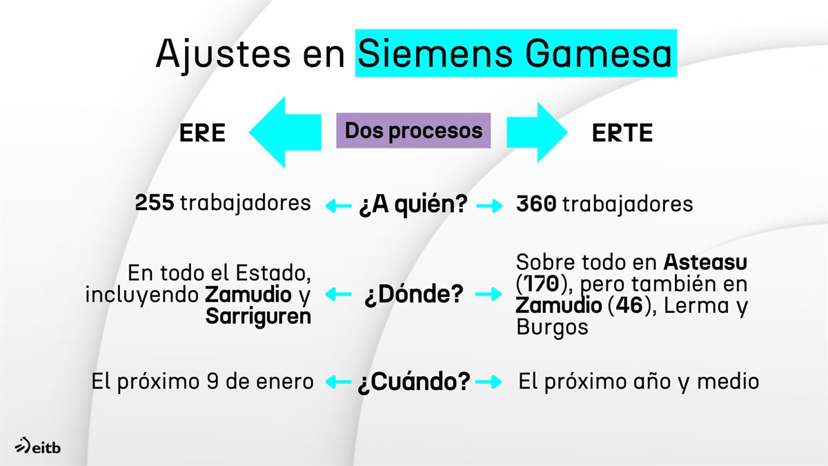 Infografía: EITB