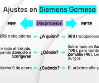 Siemens Gamesa reduce la afección del ERE de 430 a 255 trabajadores