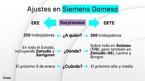 Siemens Gamesa reduce la afección del ERE de 430 a 255 trabajadores