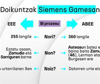 Siemens Gamesak 430 langiletik 255era murriztu du lan-erregulazioko espedientearen eragina