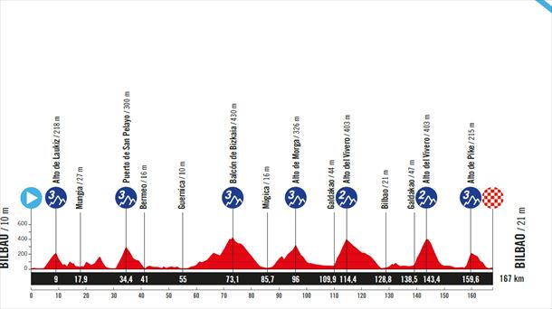 Perfil de la undécima etapa de la Vuelta a España de 2025, Bilbao-Bilbao. Foto: Vuelta a España. 