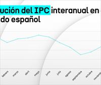 La inflación repunta 4 décimas en diciembre, situándose al 2,8 %, por la subida de los carburantes