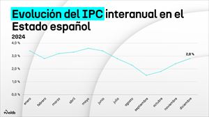 La inflación repunta 4 décimas en diciembre, situándose al 2,8 %, por la subida de los carburantes