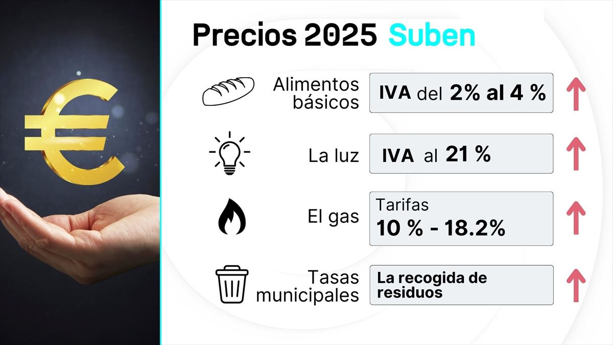 Precios en 2025: bajan las hipotecas, pero suben los alimentos, la energía y las telecomunicaciones