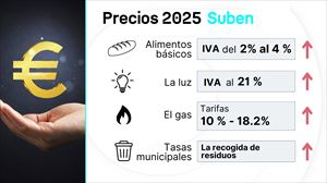 Precios en 2025: bajan las hipotecas, pero suben los alimentos, la energía y las telecomunicaciones 