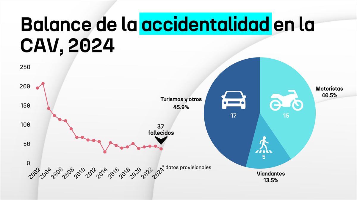 Gráfico: EITB MEDIA