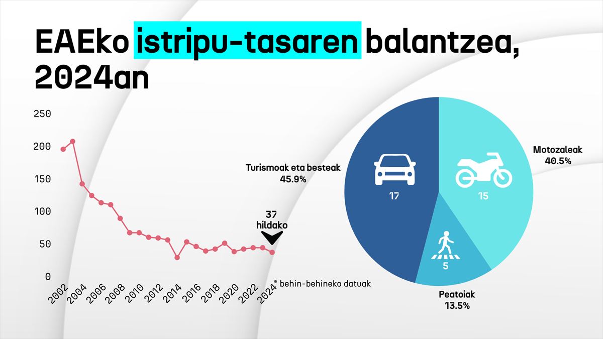 Grafikoa: EITB MEDIA