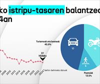 Trafiko-istripuek 37 hildako eragin dituzte 2024an EAEn, 2023an baino 7 gutxiago