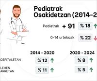 Pediatra kopurua % 18 hazi da Osakidetzan azken hamarkadan; nabarmenago erietxeetan