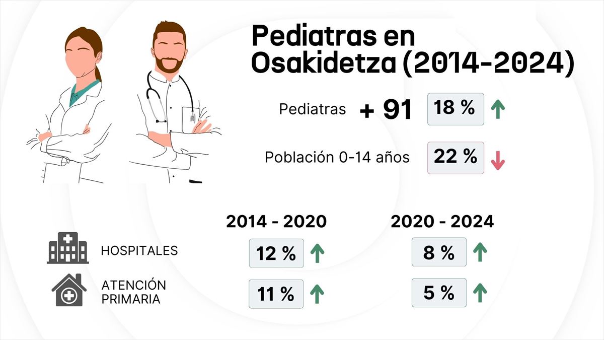 El número de pediatras aumenta en Osakidetza un 18 % en una década, sobre todo en los hospitales