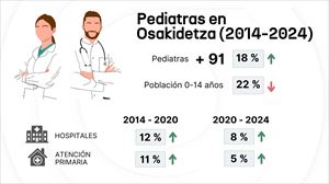 El número de pediatras aumenta en Osakidetza un 18 % en una década, y se nota sobre todo en los hospitales