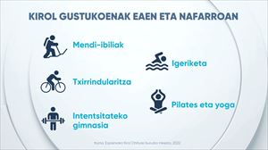 Mendi-ibiliak, txirrindularitza, gimnasioa eta igeriketa, Hego Euskal Herrian gehien egiten diren kirolak