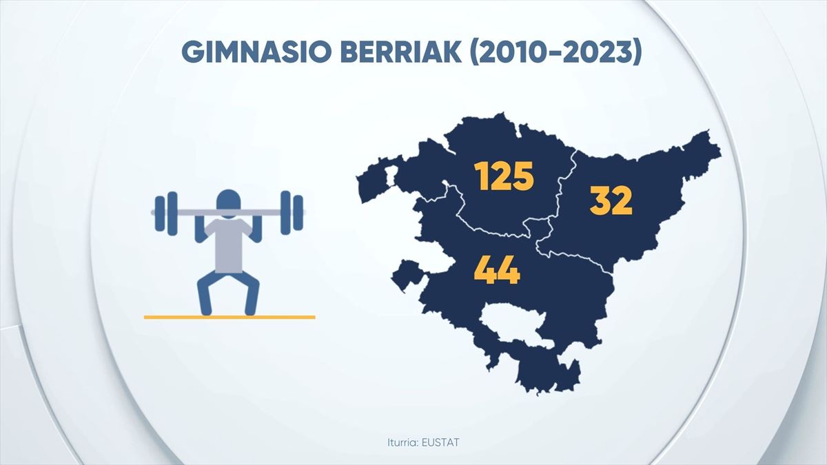 Gimnasio berriak EAEn. Argazkia: EITB Media.