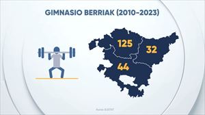 Gimnasioen arrakasta: 13 urtean 201 ireki dituzte