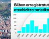 Bilboko etxebizitza turistikoen erradiografia