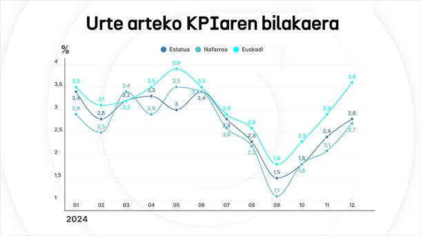 Urte arteko KPIaren bilakaera 2024an. Grafikoa: EITB Media