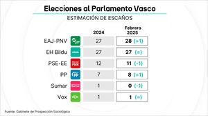 El PNV ganaría las elecciones al Parlamento Vasco con un escaño de ventaja sobre EH Bildu