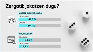 Inoiz dirua jokatu duten pertsonen kopurua % 70,5etik % 92,8ra igo da EAEn