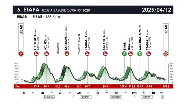 Perfil de la 6ª etapa de la Itzulia Basque Country de 2025. Imagen: Itzulia Basque Country.