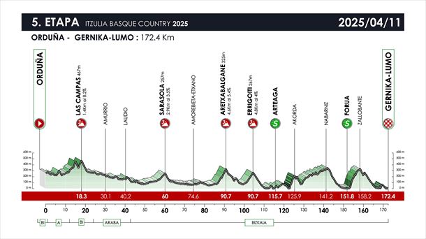 Perfil de la 5ª etapa de la Itzulia Basque Country de 2025. Imagen: Itzulia Basque Country.