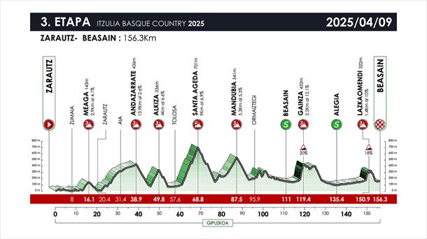 Perfil de la 3ª etapa de la Itzulia Basque Country de 2025. Imagen: Itzulia Basque Country.