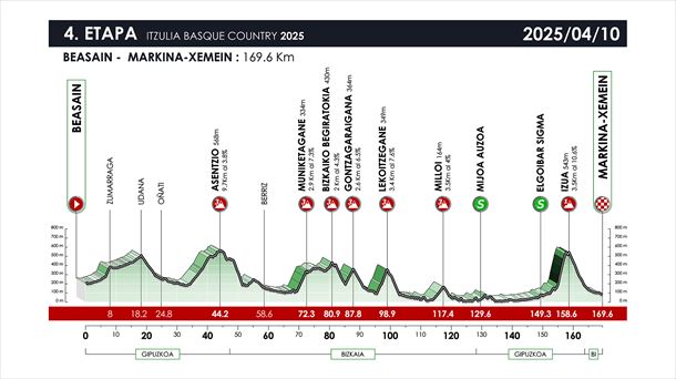 Perfil de la 4ª etapa de la Itzulia Basque Country de 2025. Imagen: Itzulia Basque Country.