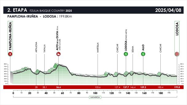 Perfil de la 2ª etapa de la Itzulia Basque Country de 2025. Imagen: Itzulia Basque Country.