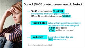 EAEko hiru gaztetik batek laguntza eskatu du osasun mentaleko arrazoiengatik, % 21,8k psikologoarenera jo dute
