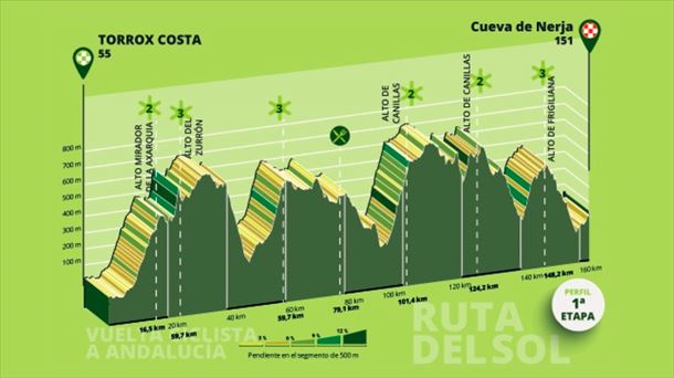 Etapa 2 de la Vuelta a Andalucía de 2025. Foto: vueltaandalucia.es.