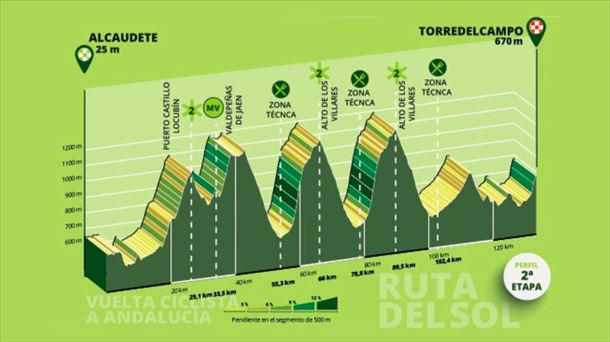 Etapa 2 de la Vuelta a Andalucía de 2025. Foto: vueltaandalucia.es.