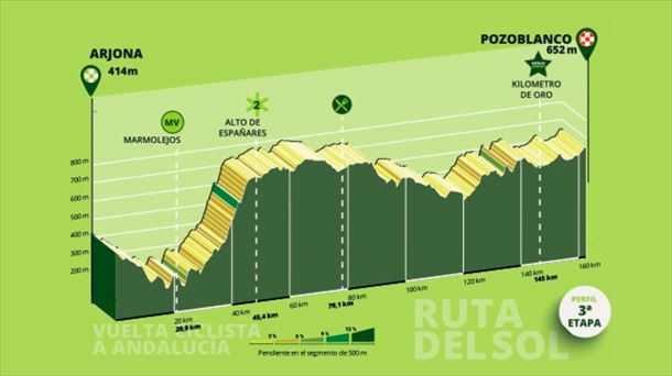 Etapa 3 de la Vuelta a Andalucía de 2025. Foto: vueltaandalucia.es.