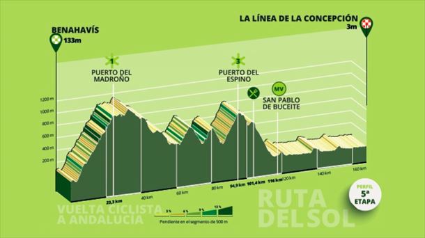 Etapa 5 de la Vuelta a Andalucía de 2025. Foto: vueltaandalucia.es.