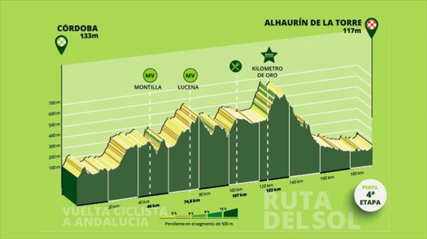 Etapa 4 de la Vuelta a Andalucía de 2025. Foto: vueltaandalucia.es.