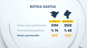 Hego Euskal Herrian botiketan egiten den gastua. Argazkia: EITB Media.