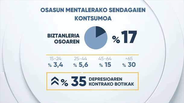 Adin guztietako pertsonek hartzen dituzten osasun mentalerako botikak. Argazkia: EITB Media.