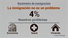 La ciudadanía vasca no sitúa la inmigración como un problema social y cree en su impacto positivo