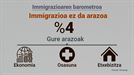 EAEko herritarrek ez dute uste immigrazioa arazoa denik eta eragin positiboa duela diote