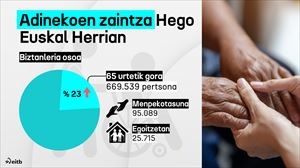 Zaintza, kezka-iturri: gizartea zahartzen ari da eta orain arteko zaintza ereduak agortuta daude