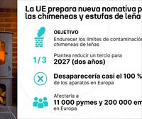 La nueva normativa sobre estufas y chimeneas de leña que plantea Bruselas pone en alerta a los fabricantes