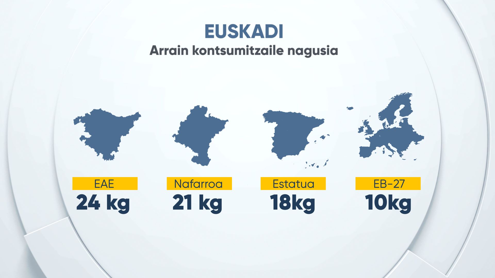 Arrain kontsumoa pertsona eta urteko. Argazkia: EITB.